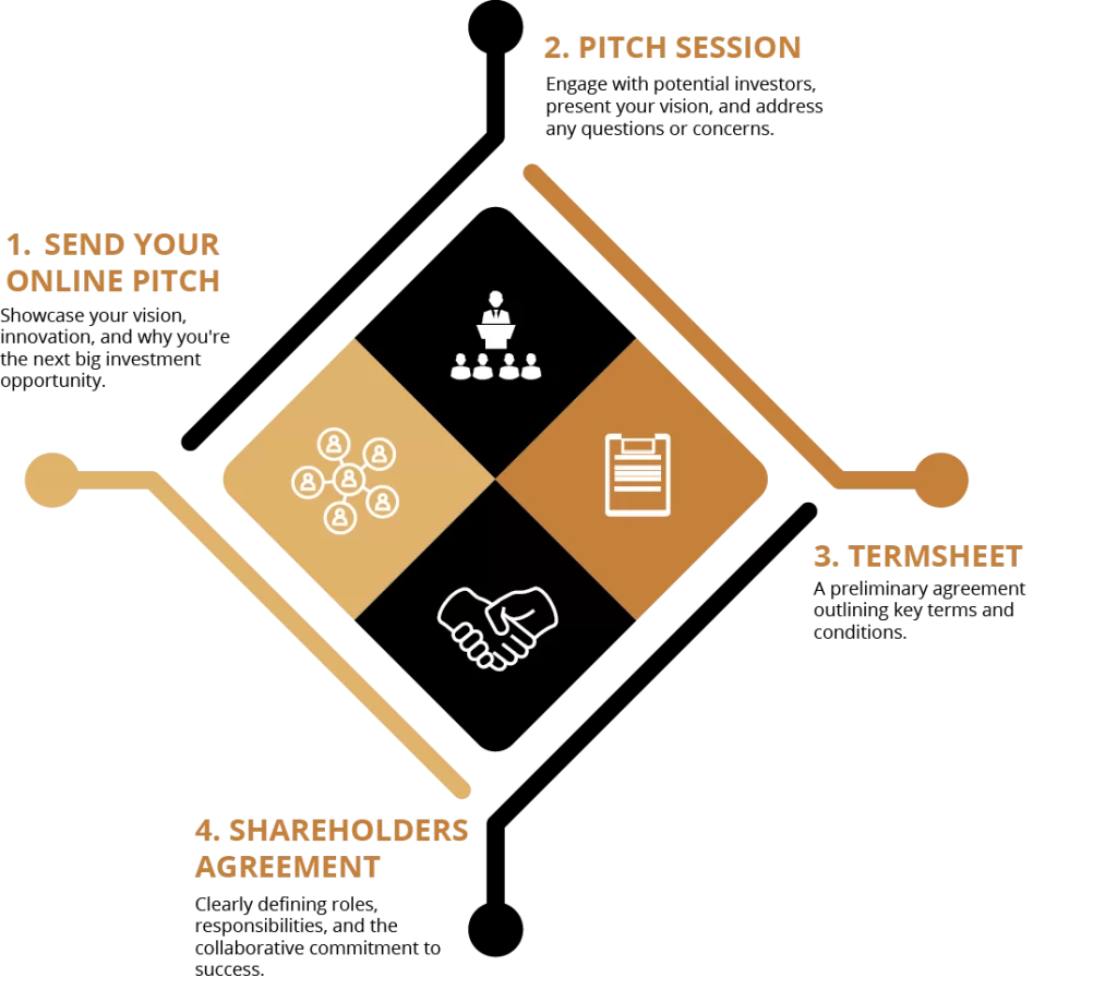 Angle investment life cycle infographic